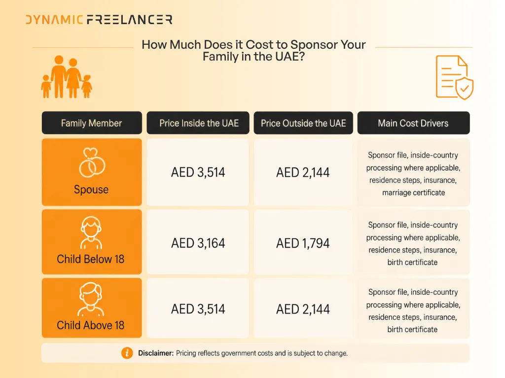 How Much Does it Cost to Sponsor Your Family in the UAE?